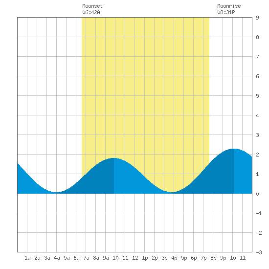 Channel Marker Lt 59 tide chart for Sunday, April 13, 2025