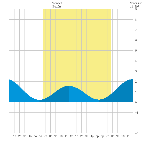 Channel Marker Lt 59 tide chart for Wednesday, April 16, 2025