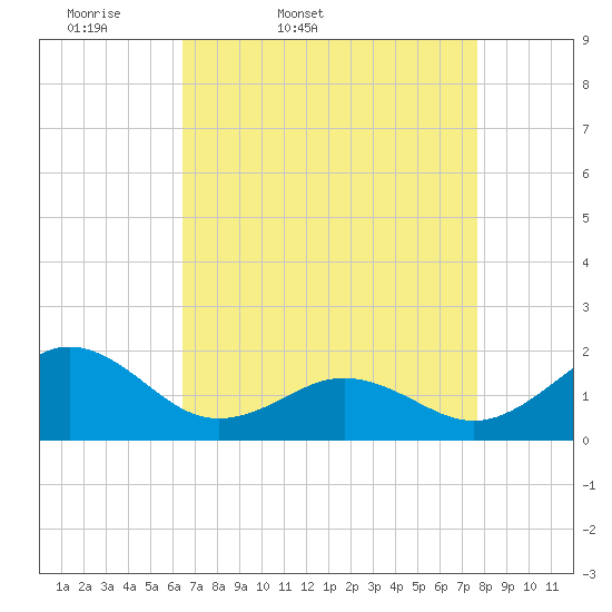 Channel Marker Lt 59 tide chart for Saturday, April 19, 2025
