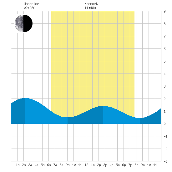 Channel Marker Lt 59 tide chart for Sunday, April 20, 2025