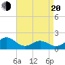 Channel Marker Lt 59 tide chart for Sunday, April 20, 2025