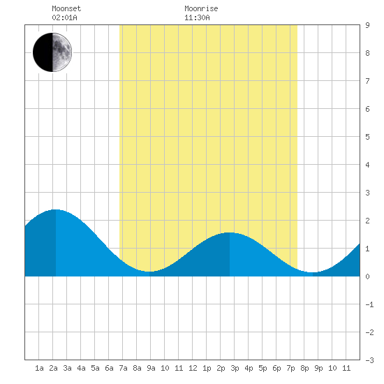 Channel Marker Lt 59 tide chart for Friday, April 4, 2025