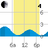 Channel Marker Lt 59 tide chart for Friday, April 4, 2025
