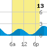 Channel Marker Lt 59 tide chart for Tuesday, May 13, 2025