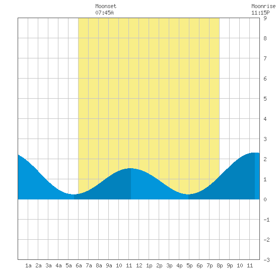 Channel Marker Lt 59 tide chart for Thursday, May 15, 2025