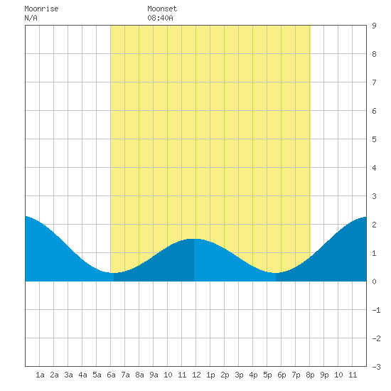 Channel Marker Lt 59 tide chart for Friday, May 16, 2025