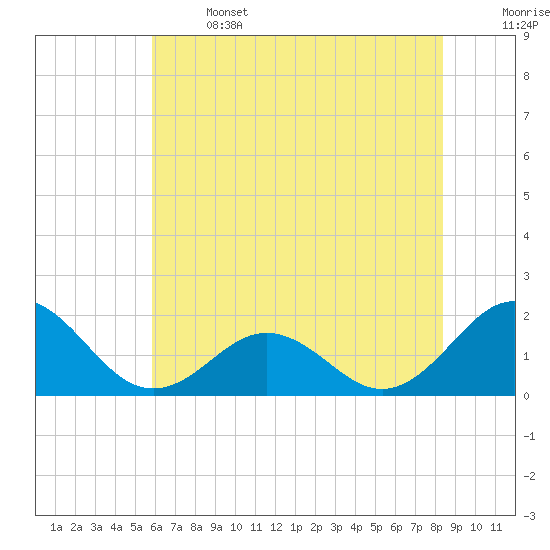 Channel Marker Lt 59 tide chart for Saturday, June 14, 2025