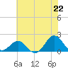 Channel Marker Lt 59 tide chart for Sunday, June 22, 2025