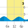 Channel Marker Lt 59 tide chart for Tuesday, June 3, 2025