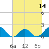 Channel Marker Lt 59 tide chart for Monday, July 14, 2025