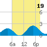 Channel Marker Lt 59 tide chart for Saturday, July 19, 2025
