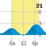 Channel Marker Lt 59 tide chart for Monday, July 21, 2025