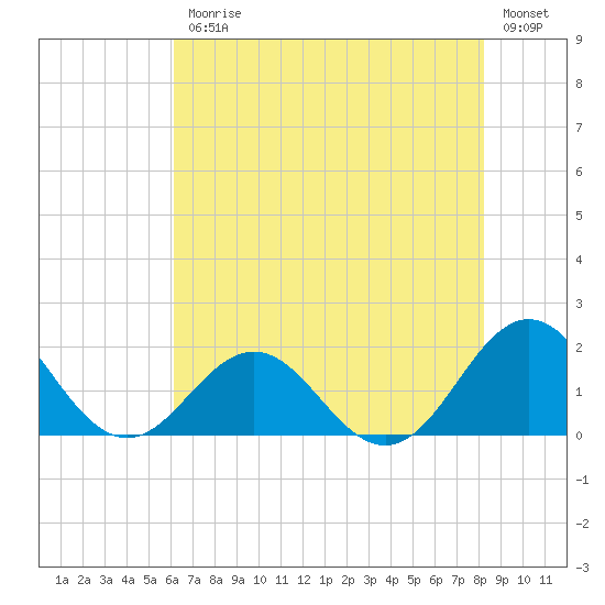 Channel Marker Lt 59 tide chart for Friday, July 25, 2025