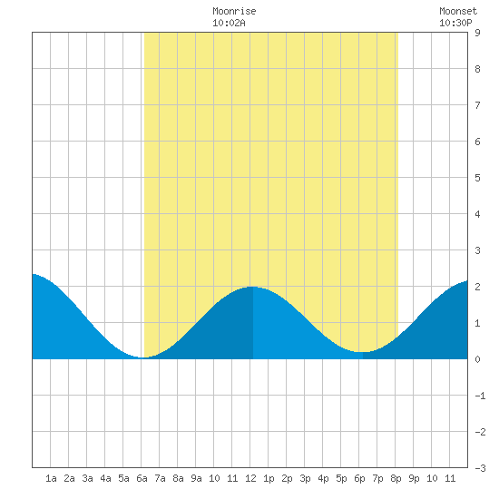 Channel Marker Lt 59 tide chart for Monday, July 28, 2025
