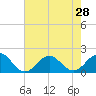 Channel Marker Lt 59 tide chart for Monday, July 28, 2025