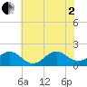 Channel Marker Lt 59 tide chart for Wednesday, July 2, 2025