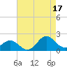 Channel Marker Lt 59 tide chart for Sunday, August 17, 2025