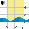 Channel Marker Lt 59 tide chart for Friday, August 1, 2025