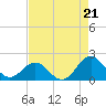 Channel Marker Lt 59 tide chart for Thursday, August 21, 2025