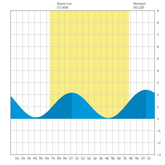 Channel Marker Lt 59 tide chart for Sunday, August 24, 2025