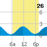 Channel Marker Lt 59 tide chart for Tuesday, August 26, 2025