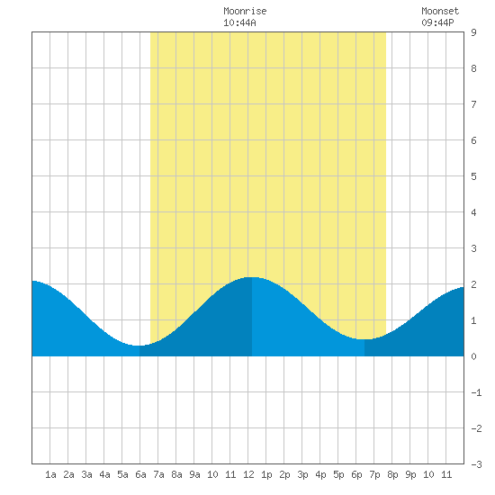 Channel Marker Lt 59 tide chart for Wednesday, August 27, 2025