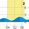 Channel Marker Lt 59 tide chart for Saturday, August 2, 2025