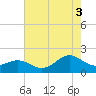 Channel Marker Lt 59 tide chart for Sunday, August 3, 2025