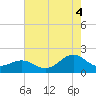 Channel Marker Lt 59 tide chart for Monday, August 4, 2025