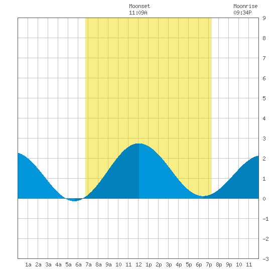 Channel Marker Lt 59 tide chart for Thursday, September 11, 2025