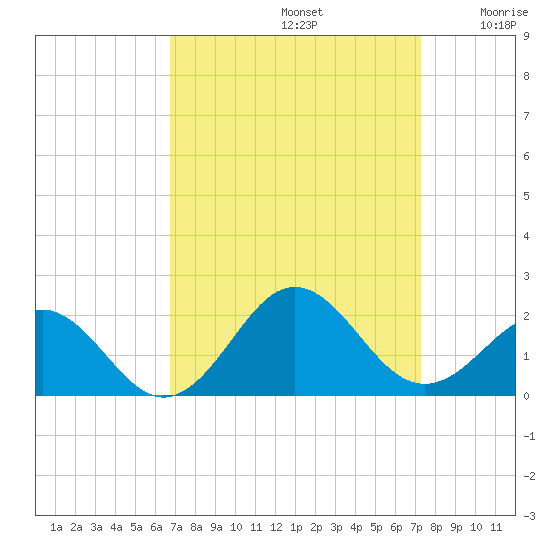 Channel Marker Lt 59 tide chart for Friday, September 12, 2025