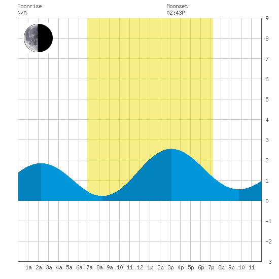 Channel Marker Lt 59 tide chart for Sunday, September 14, 2025