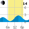 Channel Marker Lt 59 tide chart for Sunday, September 14, 2025