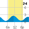 Channel Marker Lt 59 tide chart for Wednesday, September 24, 2025
