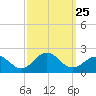 Channel Marker Lt 59 tide chart for Thursday, September 25, 2025