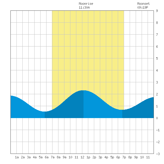 Channel Marker Lt 59 tide chart for Friday, September 26, 2025