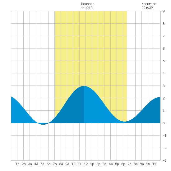 Channel Marker Lt 59 tide chart for Friday, October 10, 2025