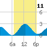 Channel Marker Lt 59 tide chart for Saturday, October 11, 2025