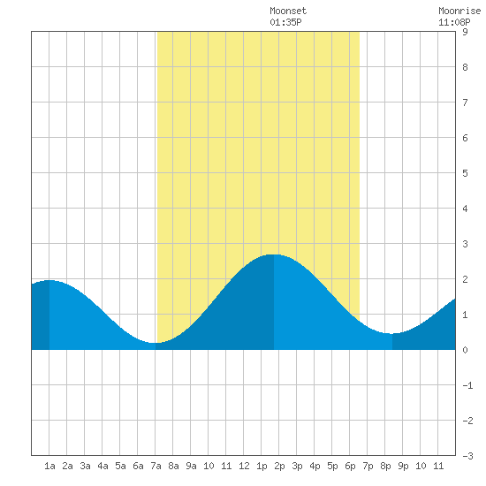 Channel Marker Lt 59 tide chart for Sunday, October 12, 2025