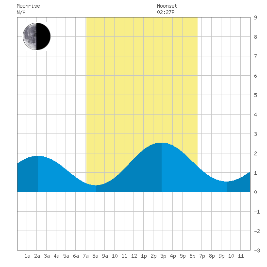 Channel Marker Lt 59 tide chart for Monday, October 13, 2025