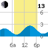 Channel Marker Lt 59 tide chart for Monday, October 13, 2025