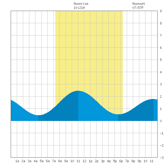 Channel Marker Lt 59 tide chart for Friday, October 24, 2025