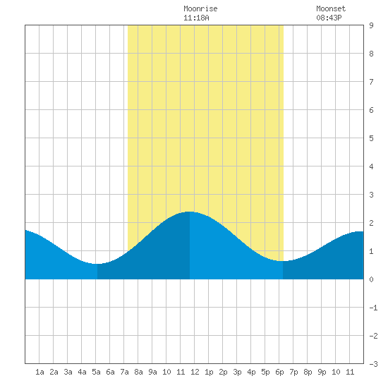 Channel Marker Lt 59 tide chart for Saturday, October 25, 2025