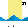 Channel Marker Lt 59 tide chart for Saturday, October 25, 2025