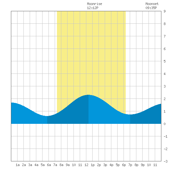 Channel Marker Lt 59 tide chart for Sunday, October 26, 2025