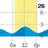 Channel Marker Lt 59 tide chart for Sunday, October 26, 2025