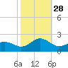 Channel Marker Lt 59 tide chart for Tuesday, October 28, 2025