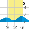 Channel Marker Lt 59 tide chart for Thursday, October 2, 2025