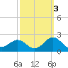 Channel Marker Lt 59 tide chart for Friday, October 3, 2025