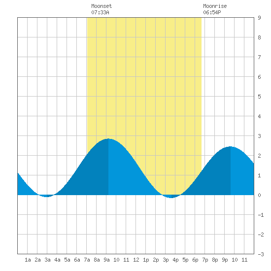 Channel Marker Lt 59 tide chart for Tuesday, October 7, 2025